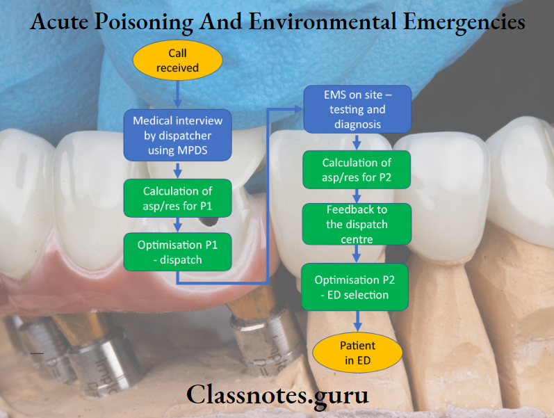 Acute Poisoning And Environmental Emergencies Medcial interview