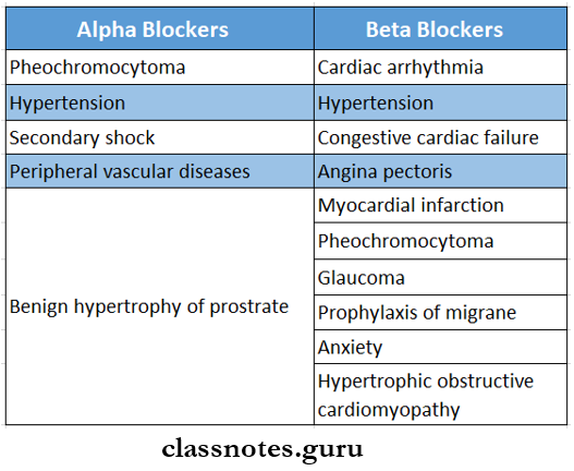 Adrenergic Antagonist Uses Of Alpha And Beta Blockers