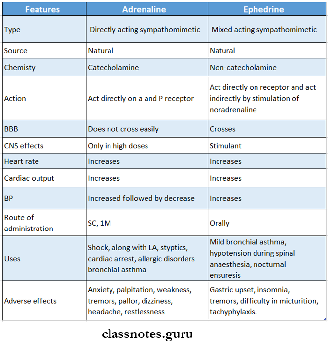 Adrenergic System Compare Adrenaline And Ephedrine