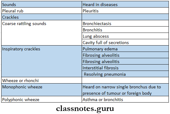Aims Of Medicine And Clinical Methods Different Sounds And Their Significance