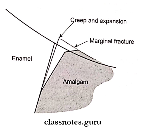 Amalgam Class 1 amalgam retoration that was extruded by mercuroscopic eapansion, underwent marginal fracture, and now contains marginal ditch