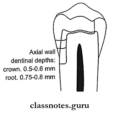Amalgam Proximal cutting should be sufficiently deep into dentin