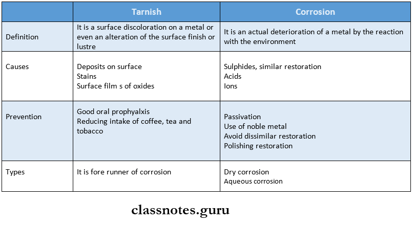 Amalgam Tarnish and Corrosion