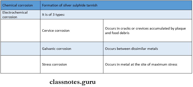 Amalgam Types of corrostion