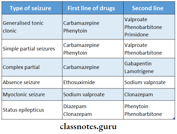 Anti-Epileptic Drugs Types Of Seizures And Drugs Used In It
