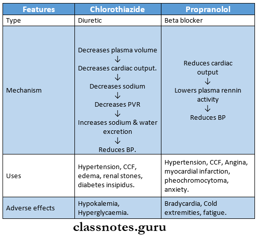 Antihypertensive Drugs Compare Chlorothiazide And Propanoiol