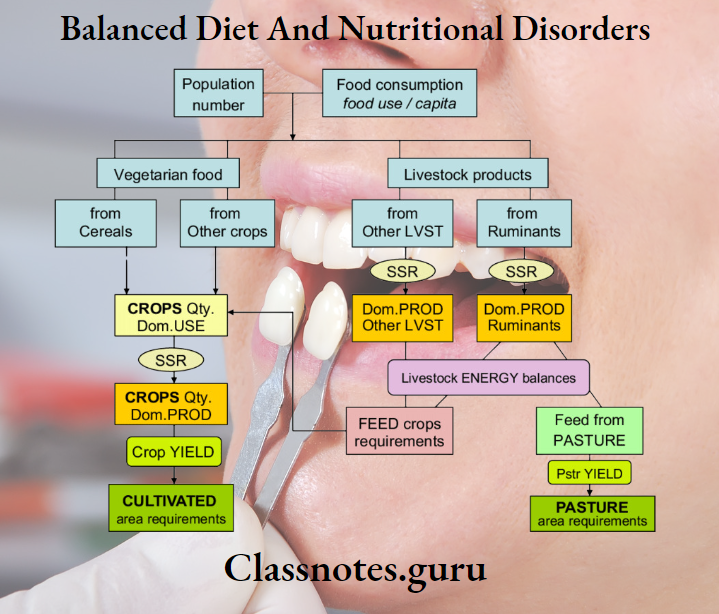 Balanced Diet And Nutritional Disorders population Of Numbers