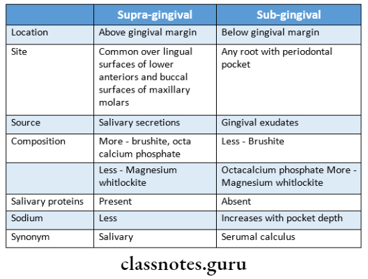 Calculus And Other Etiological Factors difference between supregingival and subgingival calculus