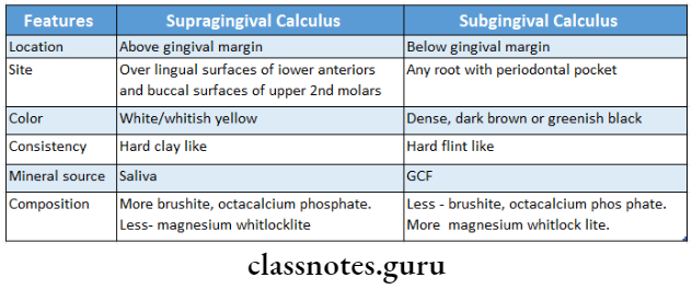 Calculus And Other Etiological Factors differences between supragingival and subgingival calculus