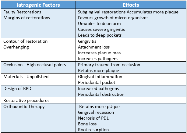 Calculus And Other Etiological Factors latrogenic factors and effects