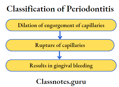 Classification of Periodontitis Changes In Connective Tissue