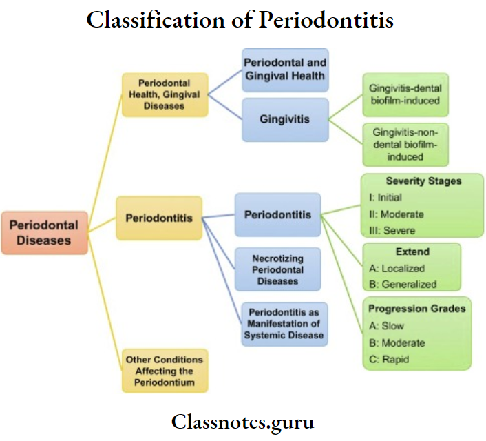 Classification of Periodontitis Diseases of Periodontitis