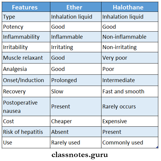 Compare Ether and Halothane