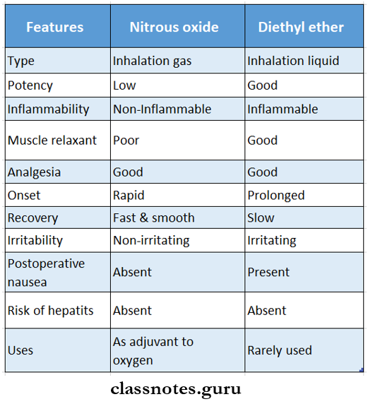 Compare Nitrous Oxide and Diethyl Ether