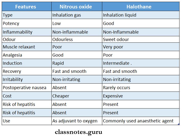Compare Nitrous Oxide and Halothane