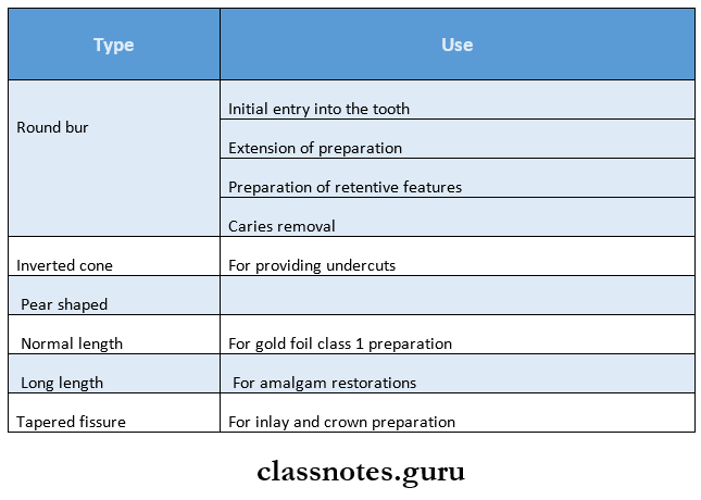Conservative And Operative Dentistry Instruments Types of burs