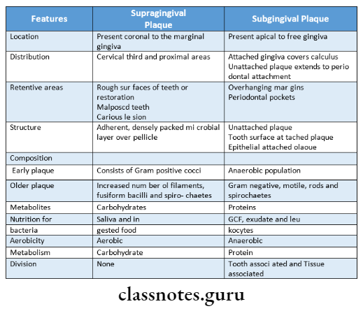 Dental Plaque differences between supra and subgingival plaque