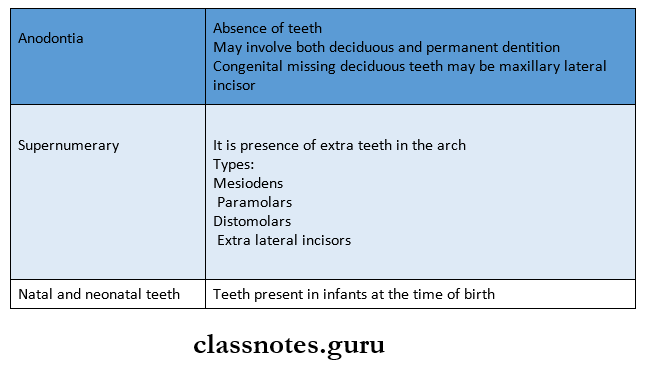 Developing Dentition And Its Disturbances Developmental disturbances in number of teeth