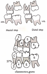 Development Of Dentition Question And Answers - Class Notes
