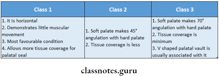 Diagnosis And Treatment Planning Calssification Of Soft Palate