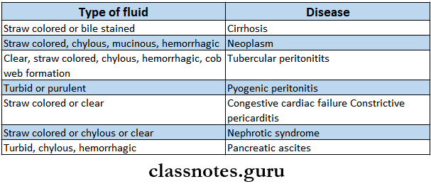 Disease Of the Hepatobiliary System Ascitic Fluid IOn Different Diseases