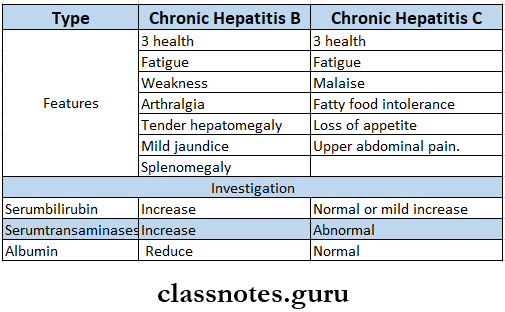Disease Of the Hepatobiliary System Chronic Active Hepatitis