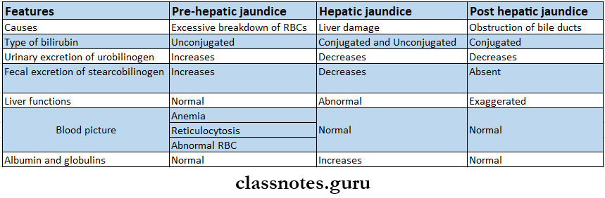 Disease Of the Hepatobiliary System Jaundice Types
