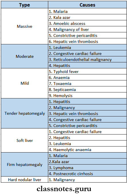 Disease Of the Hepatobiliary System Types Of Liver Enlargement