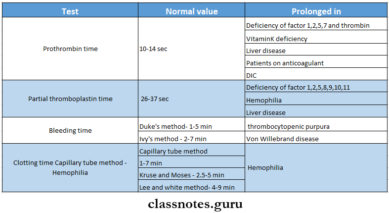 Diseases Of Blood And Lymphoreticular System Bleeding Tests
