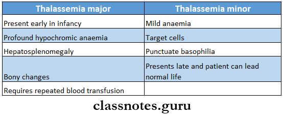 Diseases Of Blood And Lymphoreticular System Thalassemia