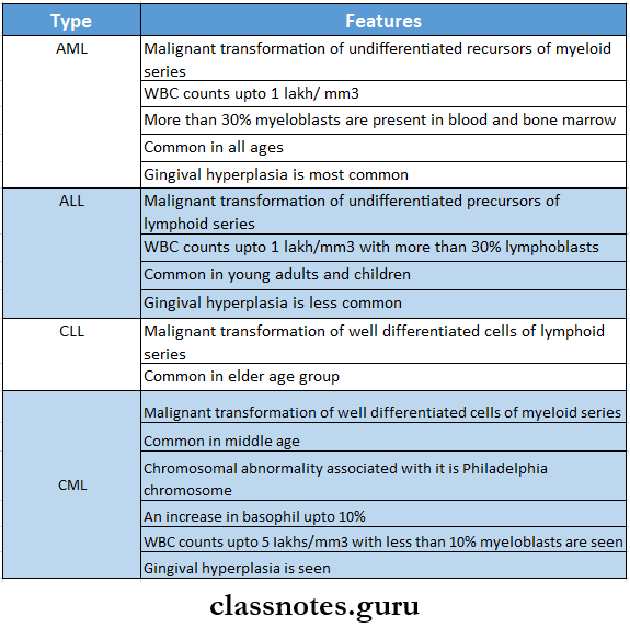 Diseases Of Blood And Lymphoreticular System Types Of Leukemia