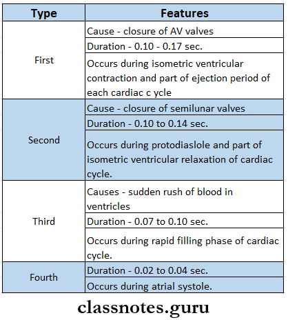 Diseases Of Cardiovascular System Heart Sounds Types