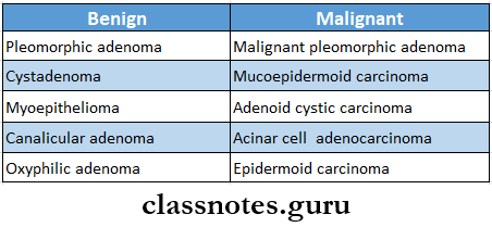 Diseases Of Salivary Glands Classification Of Salivary Gland Tumours