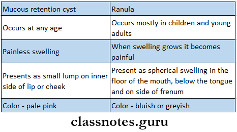 Diseases Of Salivary Glands Muscous Retention Cyst And Ranula