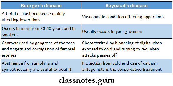 Diseases Of The Arteries Veins And Lymphatic System Buerger's Disease And Raynaud's Disease