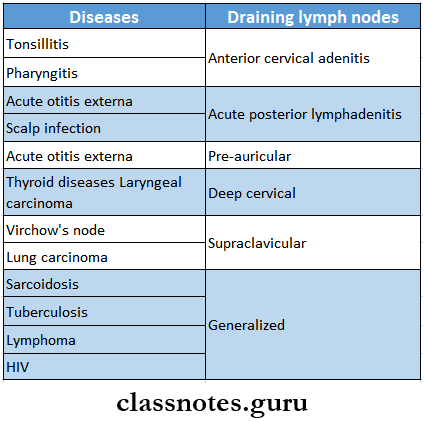 Diseases Of The Arteries Veins And Lymphatic System Draining Lymph Nodes In Different Disease