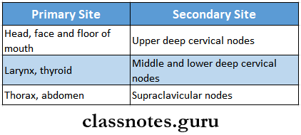 Diseases Of The Arteries Veins And Lymphatic System Malignant Secondary Lymph Node Clinical Features