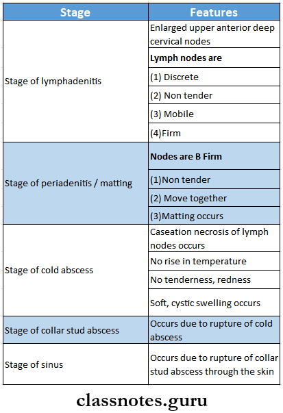 Diseases Of The Arteries Veins And Lymphatic System Stages Of Tubercular Lymphadenitis