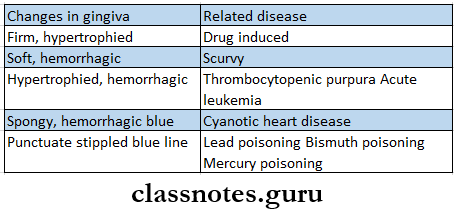 Diseases Of The Gastrointestinal System Changes In Gingiva In Different Diseases