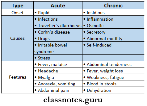 Diseases Of The Gastrointestinal System Diarrhoea