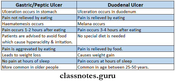 Diseases Of The Gastrointestinal System Difference Between Gastric And Peptic Ulcer and Duodenal Ulcier