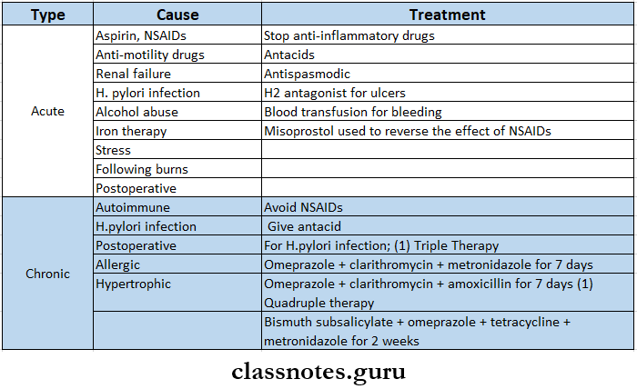 Diseases Of The Gastrointestinal System Gastritis Types