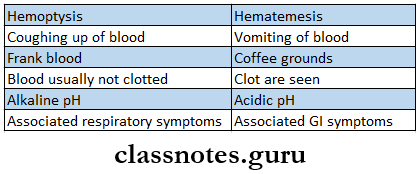 Diseases Of The Gastrointestinal System Hemetemesis And Hemoptysis