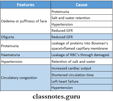 Diseases Of The Kidneys And Genitourinary System Glomerulonephritis Or Acute Nephritis Clinical features
