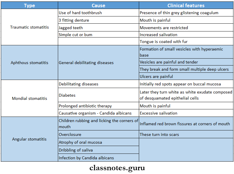 Diseases Of The Oral Cavity Stomatitis Types