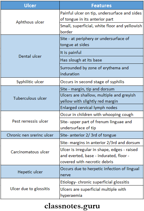 Diseases Of The Oral Cavity Ulcers Of Tongue
