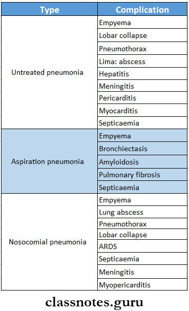 Diseases Of The Respiratory System Complications Of Pneumonia