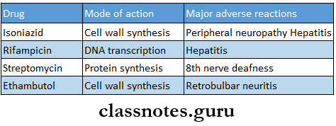 Diseases Of The Respiratory System Drugs Used For Tuberculosis