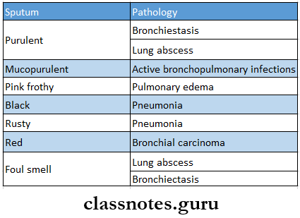 Diseases Of The Respiratory System Sputum And Its Associated Pathology