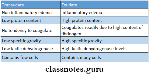 Diseases Of The Respiratory System Transudate vs Exudate